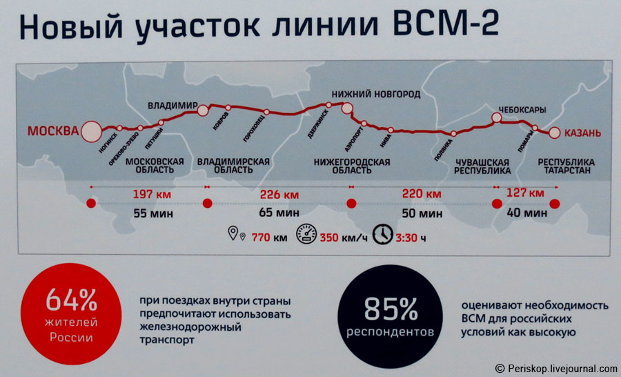 Строительство скоростной железной дороги москва
